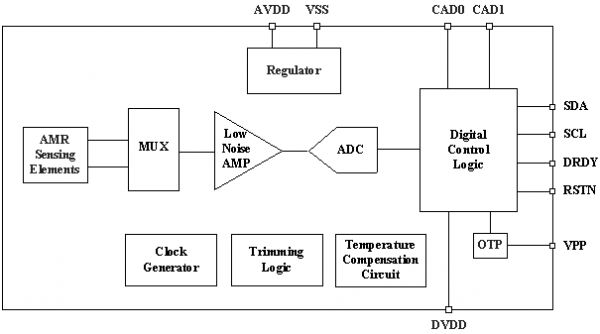 IST8210S/IST8210D|Angle Sensors,TMR Sensors