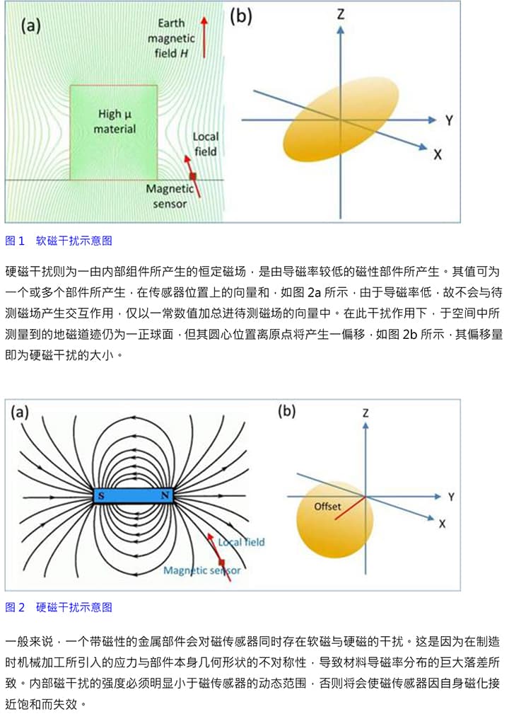 3D Magnetic Sensors,e-Compasses,3D Hall-effect Switch