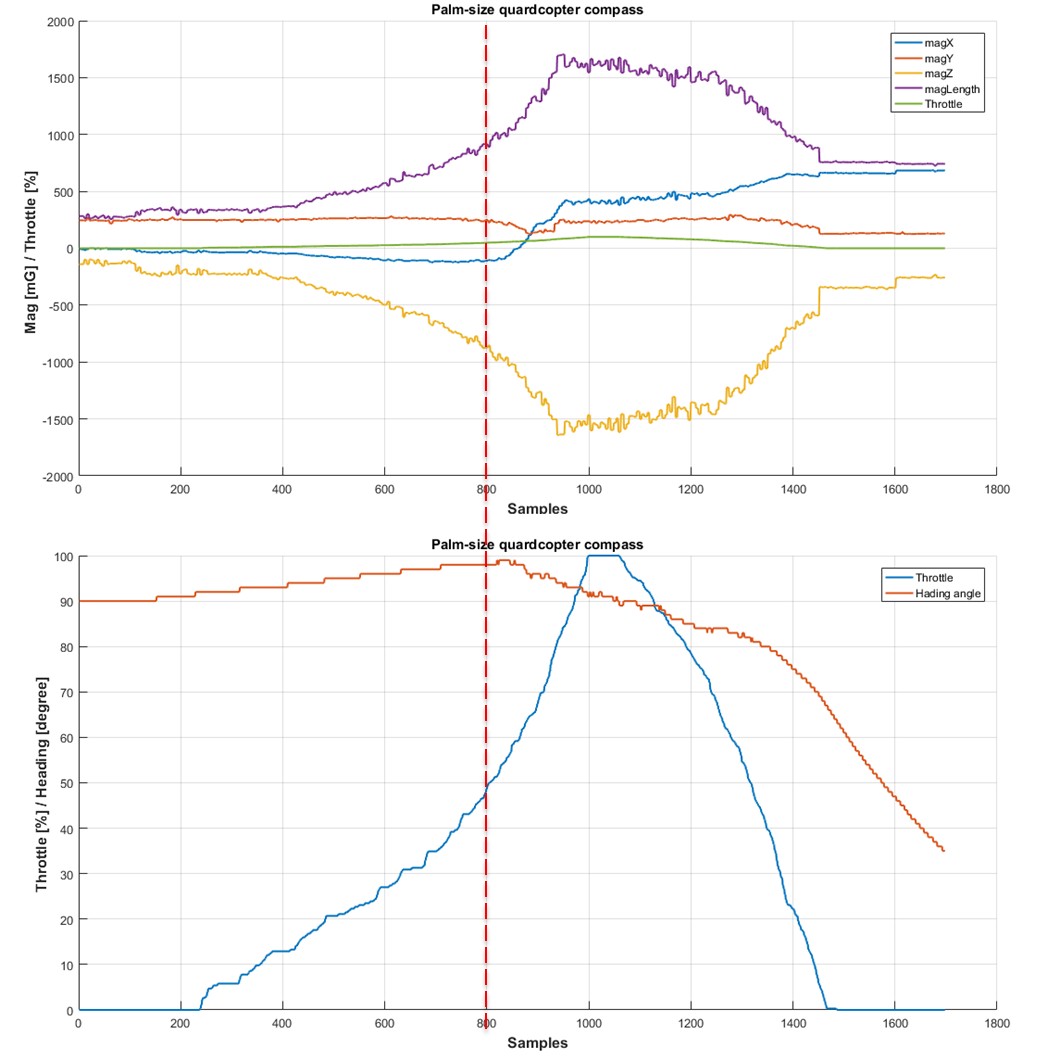 e-Compasses,3D Magnetic Sensors,TMR,Angle Sensors